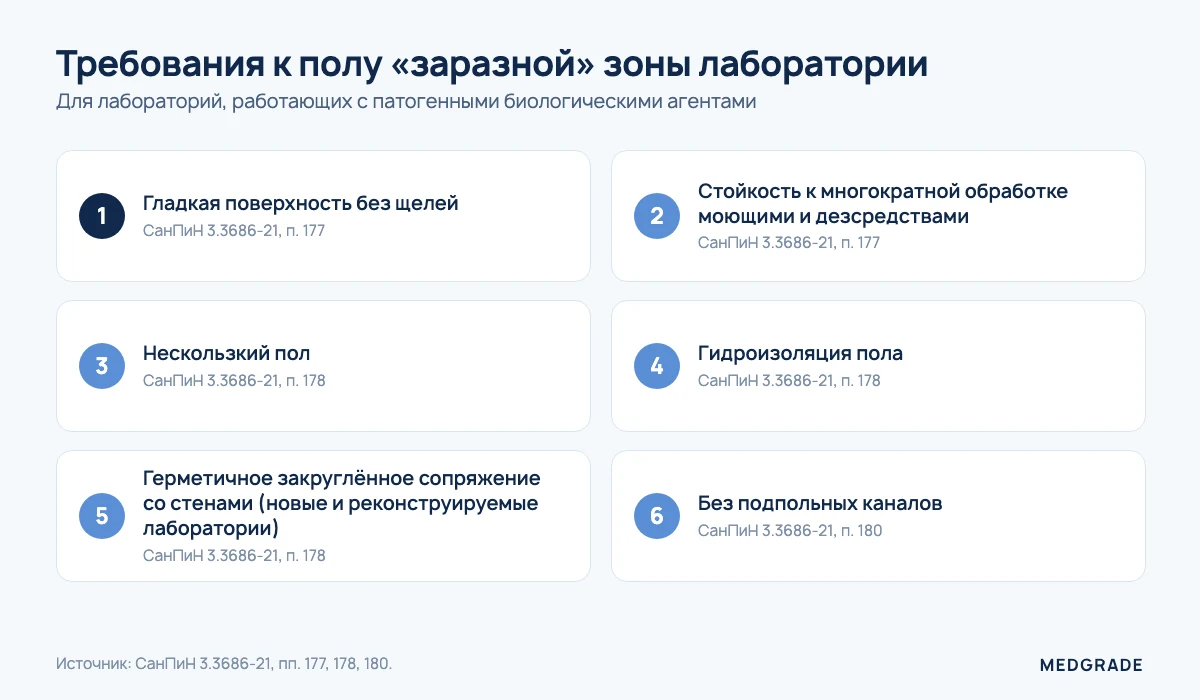 Требования СанПиН 3.3686-21 к полу «заразной» зоны лаборатории