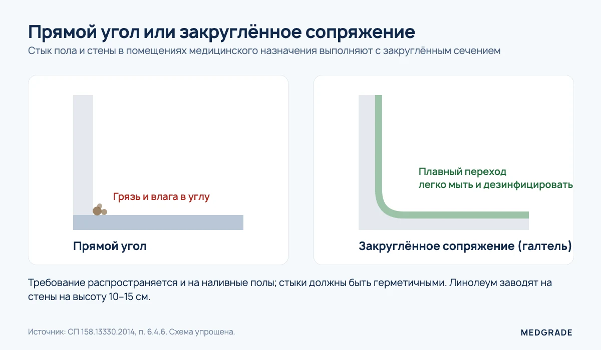 Схема: прямой угол и закруглённое сопряжение пола и стены в медицинском помещении