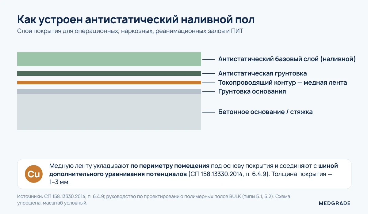 Схема слоёв антистатического наливного пола операционной с медной лентой